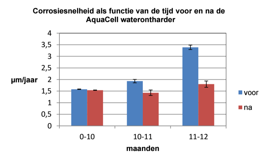 Corrosiesnelheid uitgedrukt in afname wanddikte in micrometers per jaar