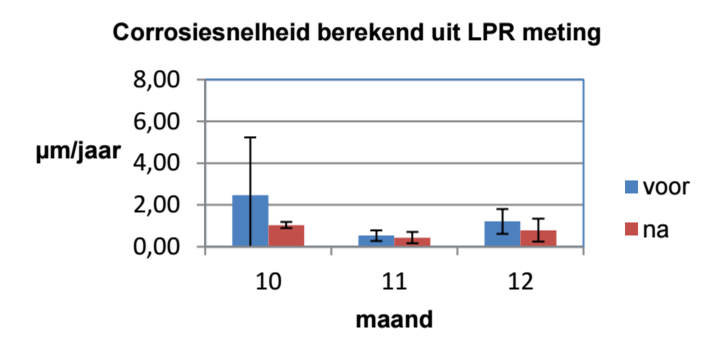 Corrosiesnelheid berekend uit de polarisatieweerstand metingen (LPR) uitgedrukt in afname wanddikte in micrometer per jaar