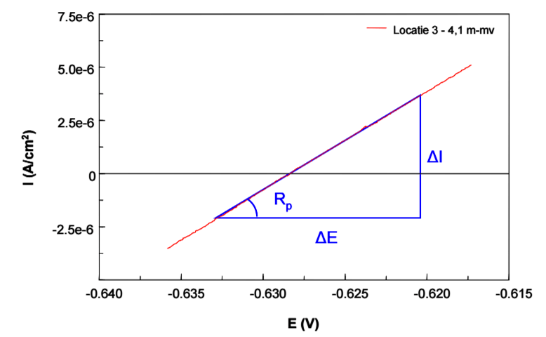 Voorbeeld van bepaling Rp uit het potentiaal-stroomdiagram.