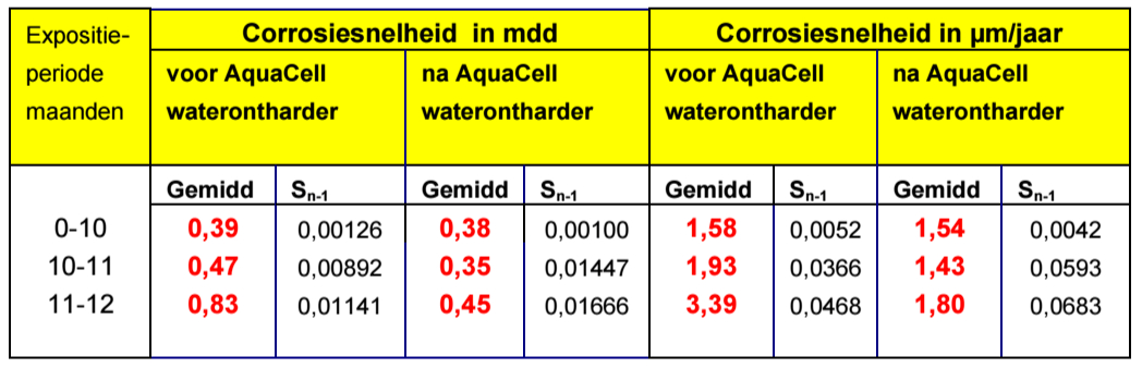 Corrosiesnelheden voor en na de AquaCell waterontharder na 10, 11 en 12 maanden expositie.