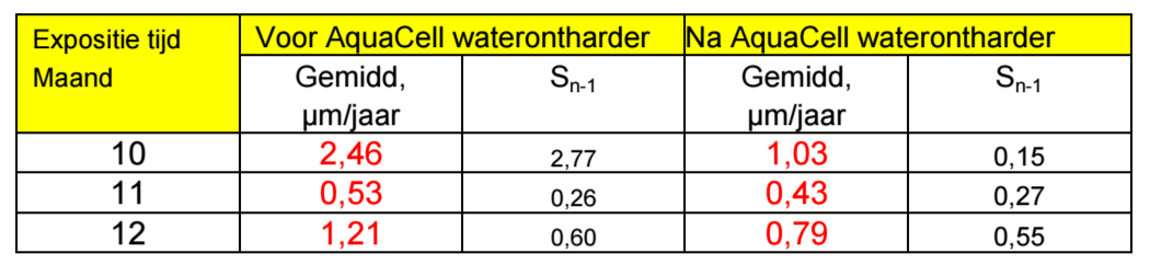 Corrosiesnelheden uitgedrukt in afname wanddikte in micrometer per jaar