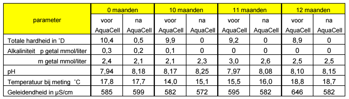 Kwaliteit leidingwater voor en na de AquaCell waterontharder