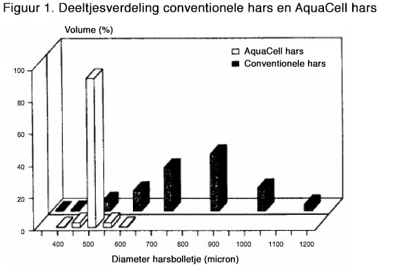 Verschil AquaCell hars en conventionele hars